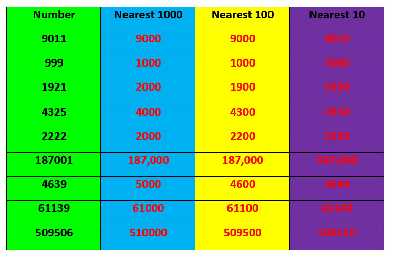 Rounding Off Numbers to the Nearest, Tens, Hundreds, and Thousands